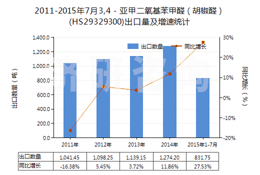 2011-2015年7月3,4－亞甲二氧基苯甲醛（胡椒醛）(HS29329300)出口量及增速統(tǒng)計